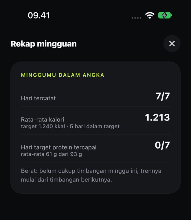 Rekap mingguan: 7 dari 7 hari tercatat, rata-rata 1.213 kkal, target protein